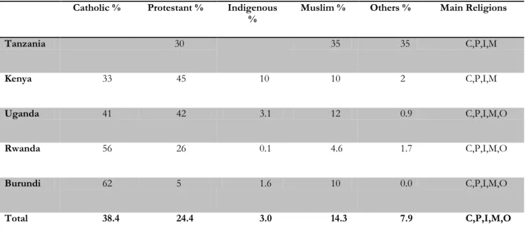Table 2: Distribution of EAC Religious Affiliations 