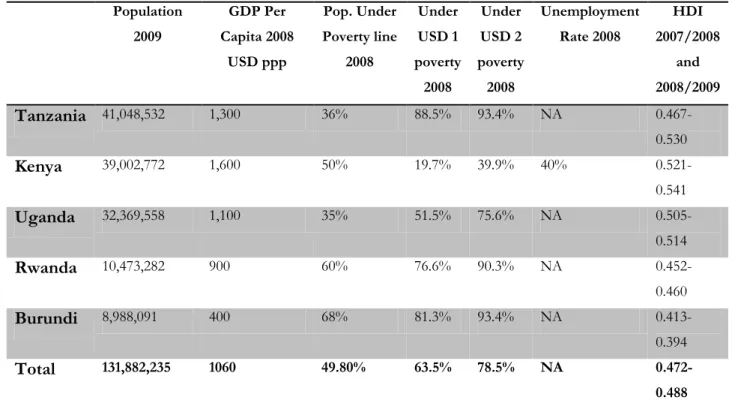 Table 3: Economic Indicators of the EAC countries  Population  2009  GDP Per  Capita 2008  USD ppp  Pop