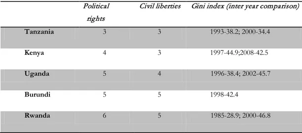 Table 4: Human Rights and Democratic Challenges   Political 