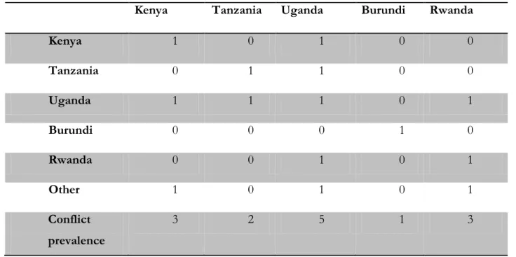 Table 5: Presence of Political Tensions within or between EAC member countries 