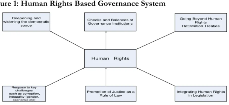 Figure 1: Human Rights Based Governance System 