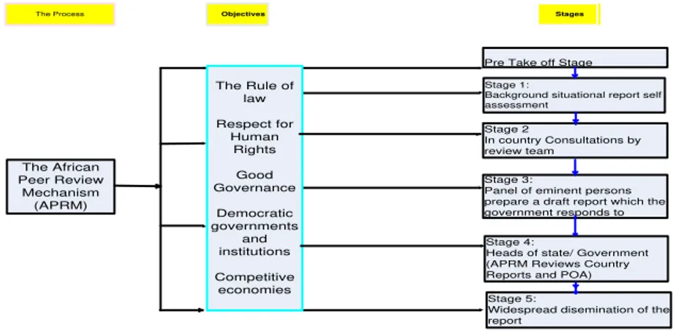 Figure 2: Figure 2: Summary of the APRM Review Process 