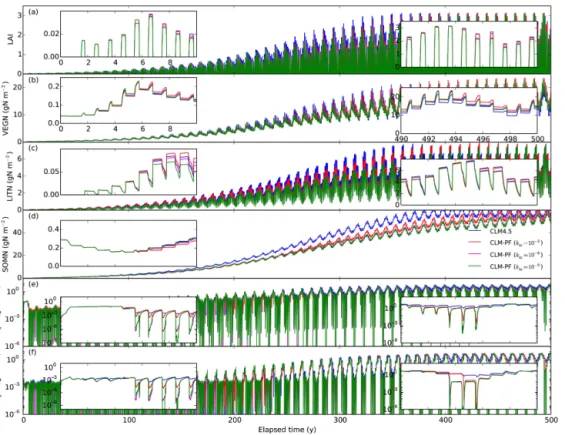 Figure 4. Calculated LAI and nitrogen distribution among vegetation, litter, SOM, NH + 4 , and NO − 3 pools in spin-up simulations for the US-Brw site.