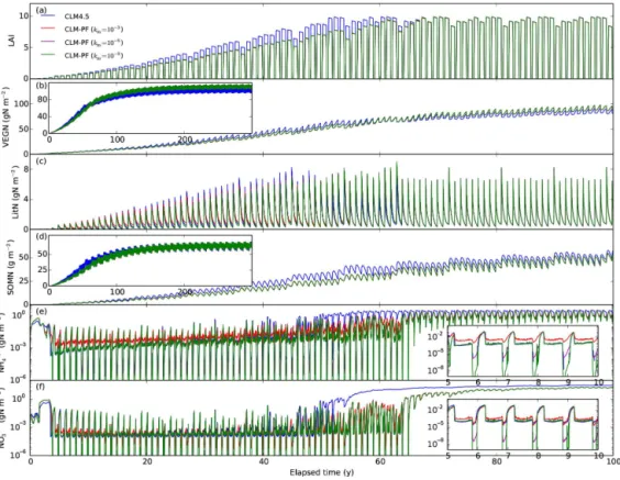 Figure 5. Calculated LAI and nitrogen distribution among vegetation, litter, SOM, NH + 4 , and NO − 3 pools in spin-up simulations for US- US-WBW site.