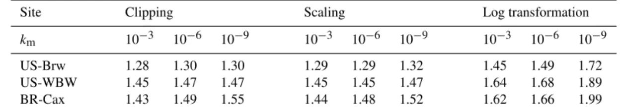 Table 1. Wall time for CLM–PFLOTRAN relative to CLM for spin-up simulation on OIC (ORNL Institutional Cluster Phase5).