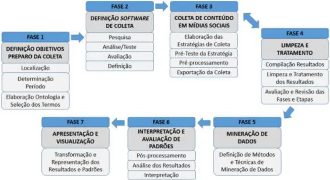 Figura 1. Processo de mineração de conteúdos em mídias sociais para auxiliar na gestão de  destinos turísticos 