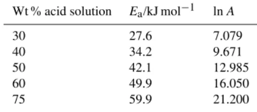 Table 1. Measured activation energies (E a ) and pre-exponential fac- fac-tors (A) for the reaction rate coefficient for the dissolution of  amor-phous fayalite (Fe 2 SiO 4 ) powder in H 2 SO 4 /H 2 O solutions of  vary-ing Wt %.
