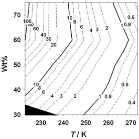 Fig. 3. Contour plots showing the calculated time in hours for the dissolution (>99 %) of Fe 2 + ions from fayalite powder as a  func-tion of temperature (223 K–273 K) and Wt % acid solufunc-tion (30 %–
