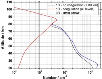 Fig. 4. Vertical profiles of the MSP concentration predicted by the 1D model for the case where there is coagulation below 80 km (red line) or coagulation is switched off (black line)