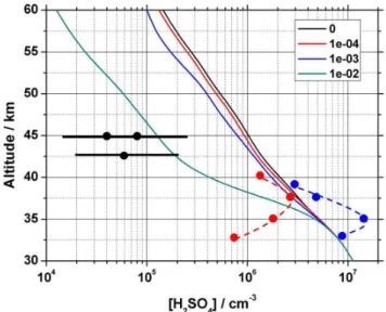 Figure 6 also shows the fitted profiles from Hervig et al. (2009) for the pyroxene species indicated in the figure legend, and MSP numbers obtained from the WACCM and CHEM2D models, together with the extinction profile  pre-dicted by UMSLIMCAT assuming the