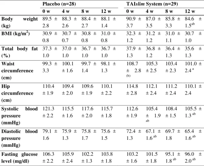 Table 2. Impact of TAIslim System on various anthropometric parameters, such as body weight,  body  mass  index  (BMI),  total  body  fat,  waist  circumference,  hip  circumference,  systolic  blood  pressure  (SBP),  diastolic  blood  pressure  (DBP),  a