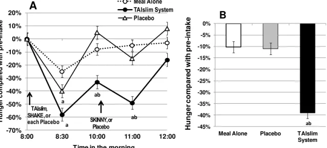 Figure 4.  Effect of TAIslim System, placebo and meal alone on appetite evaluated by subjective  questionnaire (0-10 visual analogue scale, VAS) in (A) the course of intake and (B) average