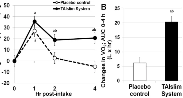 Figure 5.  (A) Kinetic analysis and (B) area under the curve (AUC) 0 through 4 h post-intake of  TAIslim  System  (TAIslim  +  SKINNY  +  SHAKE/Product  A+B+C)  on  breath  oxygen  volume  (VO 2 )  [resting  metabolic  rate  (RMR)]  measured  by  the  hand