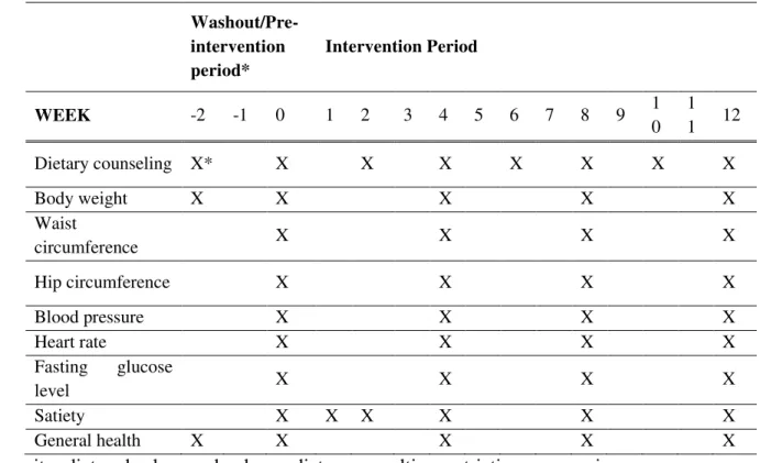 Table 1. (A) Test procedures of the Study for Anthropometric changes by TAIslim System and  (B) Study samples and intake procedures