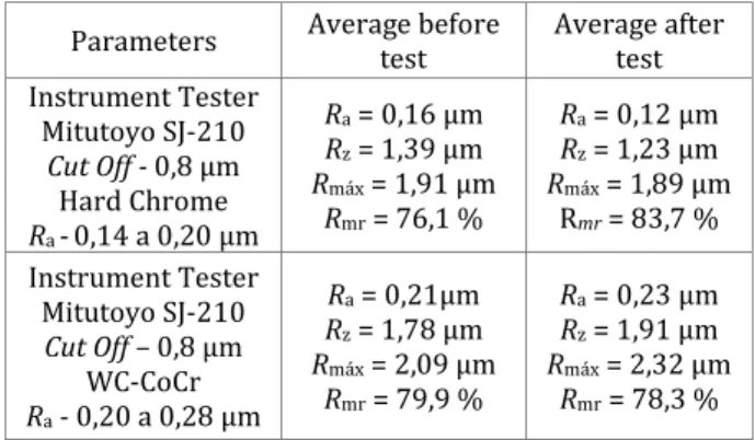 Table 3. Parameters and roughness of the rods. 