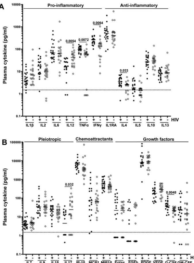 Figure 1. Comparison of baseline expression levels of soluble plasma mediators between TB+HIV 2 and TB+HIV+ individuals
