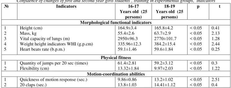 Table 1  Confidence of changes of first and second year girls students ’,  training in experimental groups,  indicators 
