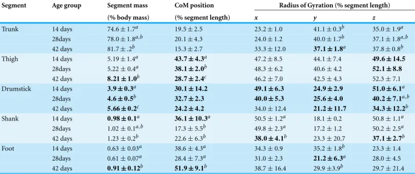 Table 6 Pelvic limb segment inertial properties. Data represented are means ± standard deviation