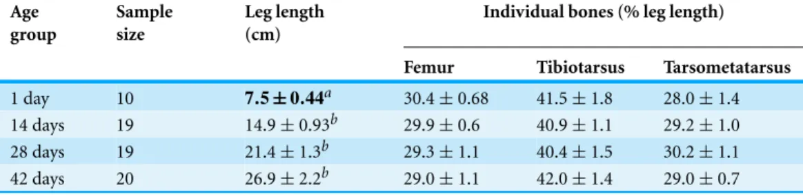 Table 7 Pelvic limb bone segment dimensions. Data presented here are for the left pelvic limb only, and are means ± standard deviation