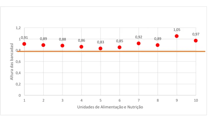Gráfico 1 - Altura das bancadas nas Unidades Produtoras de Refeições avaliadas no Oeste e Sudoeste do Paraná e Oeste de Santa Catarina (2015)