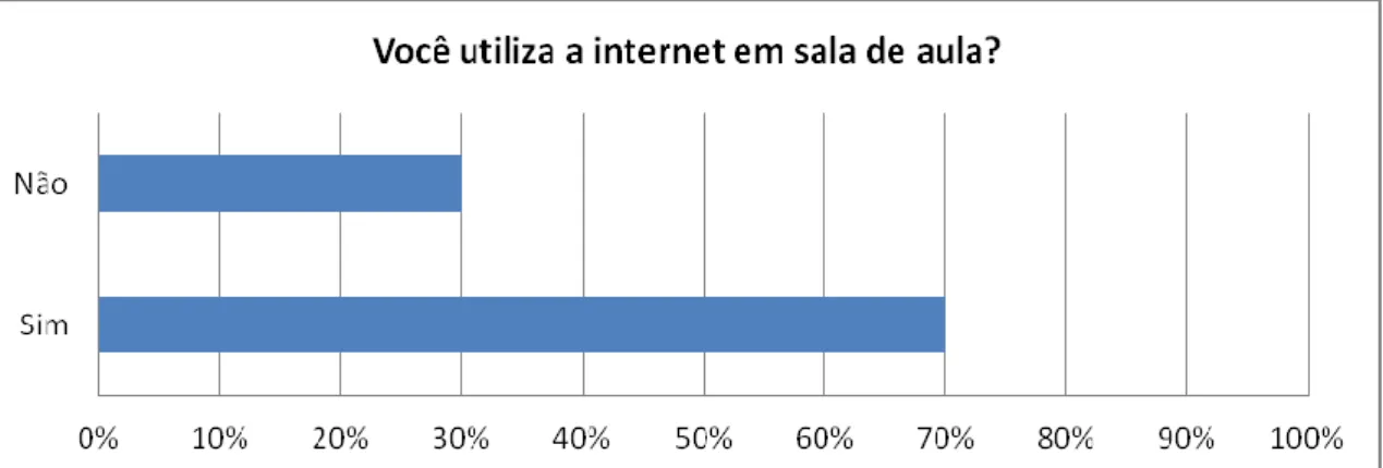 Gráfico 1: Uso da internet em sala de aula 