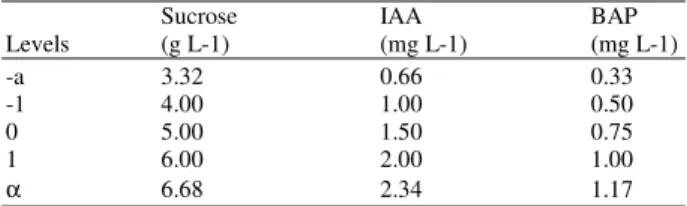 Table 1:  Maximum,  Central,  Minimum  and  Star  Points  of  Central- Central-composite Design for Sucrose, IAA and BAP 