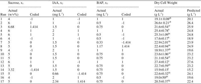 Table 2:  Central Composite Design Matrix Defining Composition of Sucrose, IAA and BAP, Their Coded Values, Experimental and Predicted  Data of The Dry Cell Weight of C