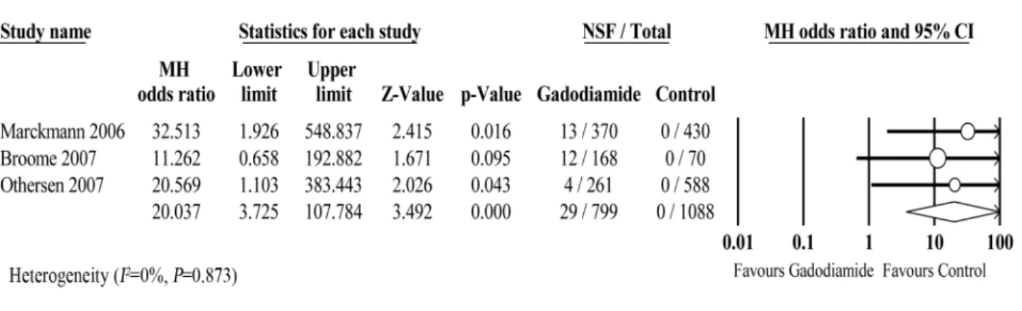 Fig 6. Forest plot of association between Gadodiamide exposure and the development of NSF.