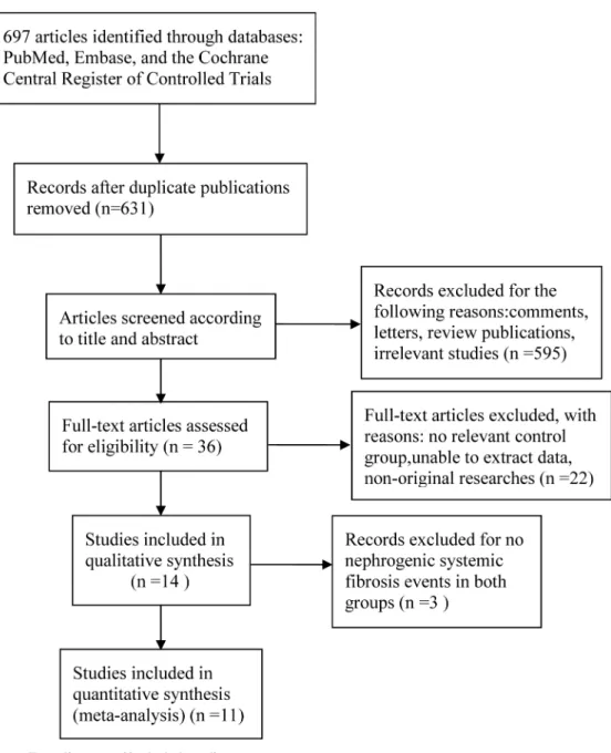 Fig 1. Flow diagram of included studies.