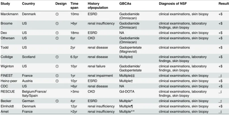 Table 2. The baseline characteristics of included studies.