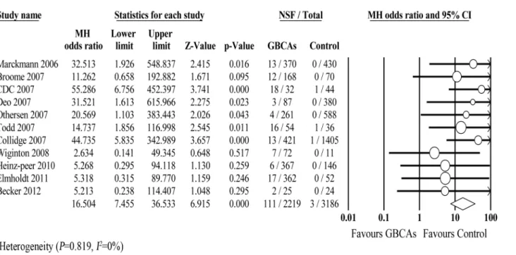 Fig 2. Forest plot of association between GBCAs and the development of NSF.
