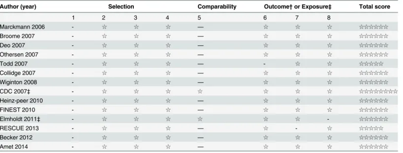 Table 3. Quality assessment of included studies.