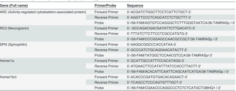 Table 1. Primer and probe sequences for synaptic plasticitygenes.