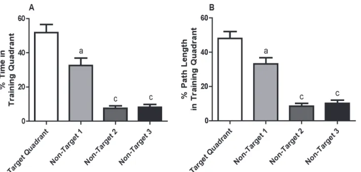 Fig 2. Weanling mice exhibit spatial memory after MWM training. Spatial memory was assessed in a probe trial administered on training day 8 with respect to: (A) percentage of time or (B) percentage of path length spent in the target quadrant relative to no