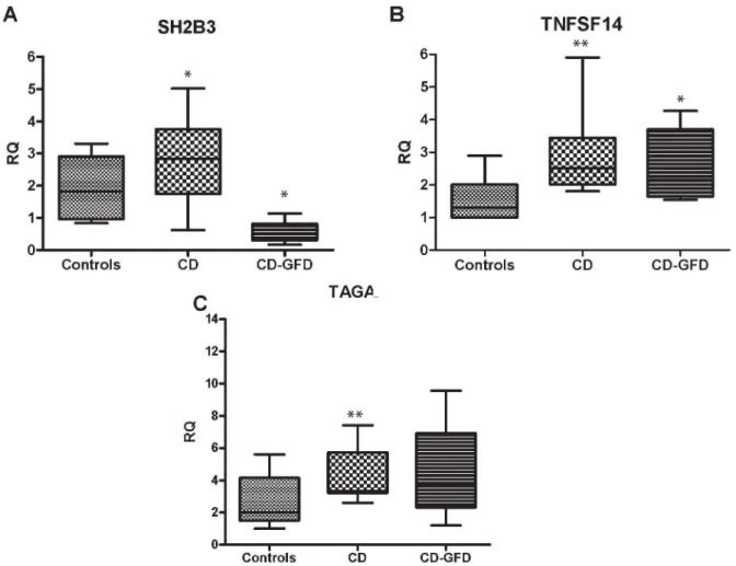 Figure 1.    mRNA expression of new candidate genes in duodenal tissue.   A)  SH2B3  expression  was  slightly  higher  in  CD patients  than  in  controls,  and  significantly  lower  in  CD-GFD  patients  than  in  controls  (p<0.01)  and  CD  patient