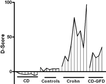 Table 1. Results of the discriminant analysis in 22 controls versus 20 CD in the duodenal tissue.