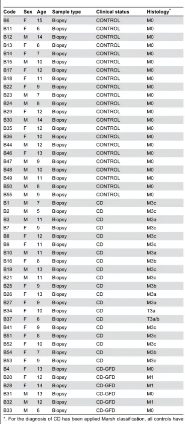 Table  4.  List  of  patients  enrolled  for  analysis  of  duodenal biopsy expression analysis.