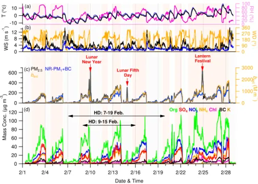 Figure 1. Time series of meteorological parameters (a) relative humidity (RH) and temperature (T ); (b) wind direction (WD) and wind speed (WS) at the height of 100 m; mass concentrations of (c) PM 2.5 and NR-PM 1 + BC and (d) submicron aerosol species