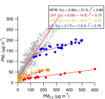 Figure 2. Correlation of PM 1 vs. PM 2.5 with the data segregated into three fireworks events (LNY, LFD, and LF) and non-fireworks periods (NFW)
