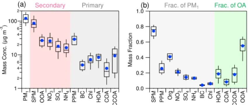Figure 5. Box plots of (a) mass concentrations and (b) mass fractions of aerosol species for 9 pollution events marked in Fig