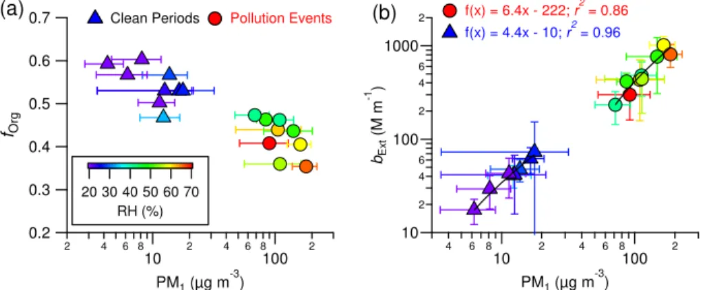 Figure 7. (a) Average mass fraction of organics (f Org ) as a function of PM 1 mass, and (b) corre- corre-lations of extinction coe ffi cients (PM 2.5 ) vs