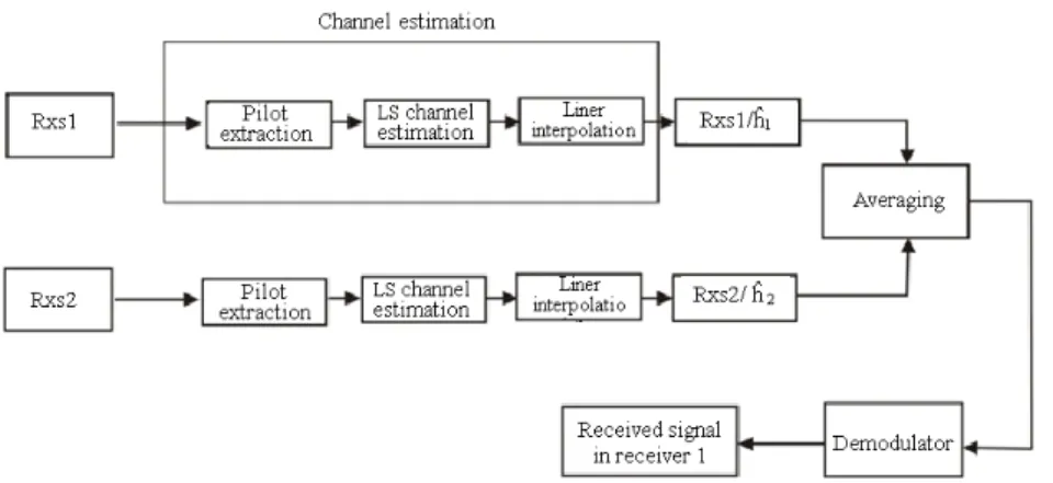 Fig. 2: The structure of proposed receiver 