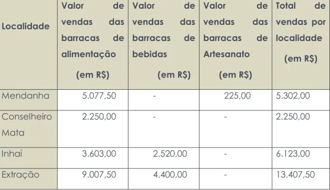Tabela  2  Movimentação  financeira  ocasionada  pelo  projeto  nos  meses  de  julho e agosto de 2016  Localidade  Valor  de vendas das  barracas  de  alimentação  (em R$)  Valor  de vendas  das barracas de bebidas          (em R$)  Valor  de vendas  das 