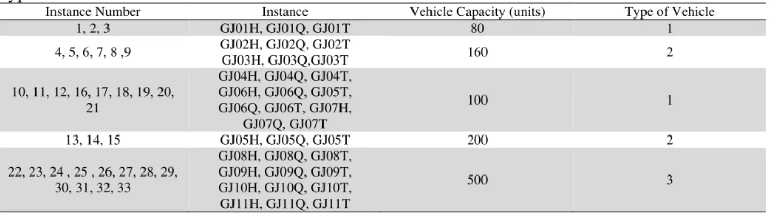 Table 2 shows the type of vehicle used for each instance. 