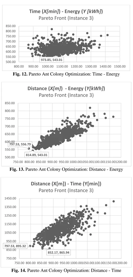 Fig. 12. Pareto Ant Colony Optimization: Time - Energy 