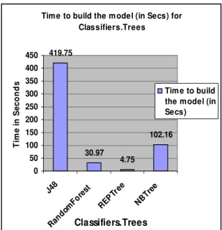 Figure 2. Time to build the Model (in Sec) for trees 