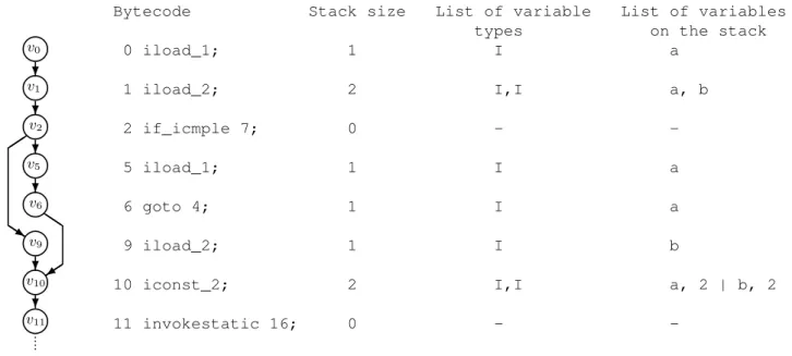 Fig. 3. CFG, corresponding bytecode and the operand stack representation.