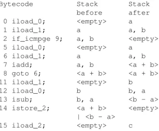 Fig. 20. Static operand stack visualization of the bytecode in fig. 19.