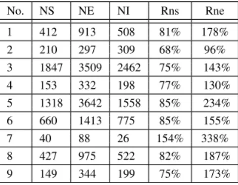 Fig. 22. Ration of the number of stacks N S to the number of bytecode instructions N I