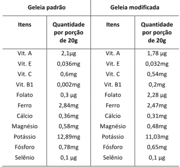 Tabela 5 – Quantidade de vitaminas e minerais da geleia de frutas padrão –  sem cascas e da geleia de frutas modificada – com cascas na porção de 20g